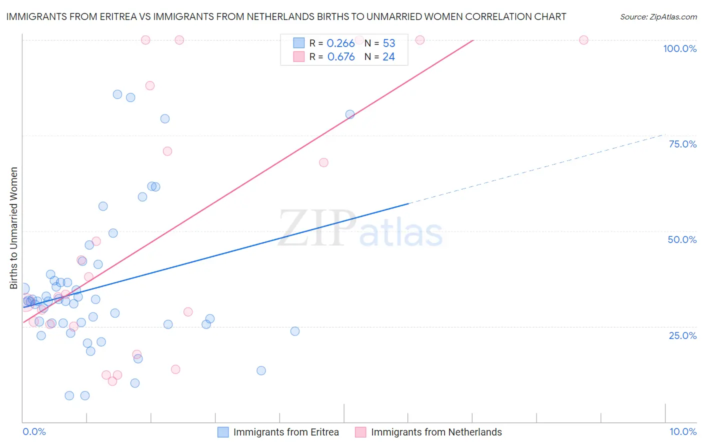 Immigrants from Eritrea vs Immigrants from Netherlands Births to Unmarried Women