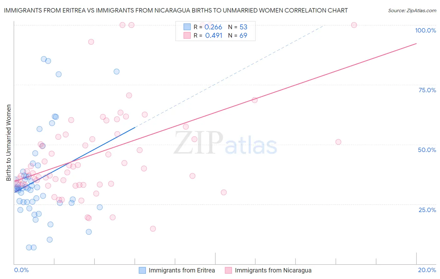 Immigrants from Eritrea vs Immigrants from Nicaragua Births to Unmarried Women