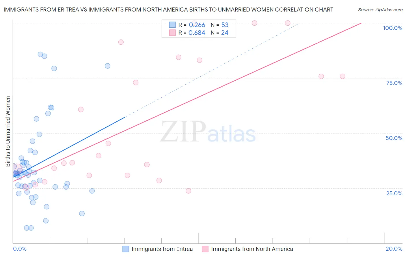 Immigrants from Eritrea vs Immigrants from North America Births to Unmarried Women