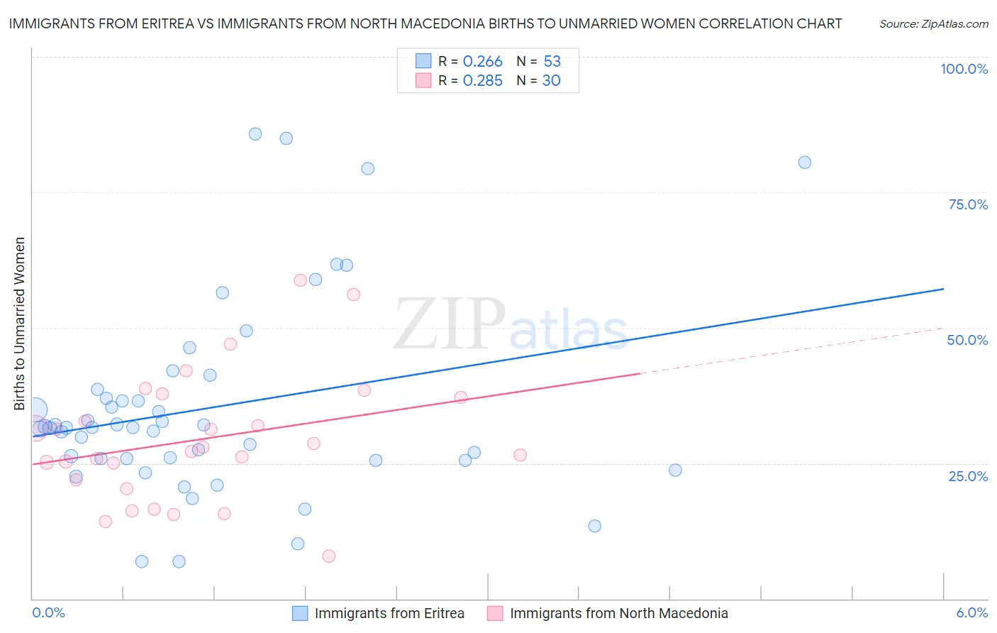 Immigrants from Eritrea vs Immigrants from North Macedonia Births to Unmarried Women