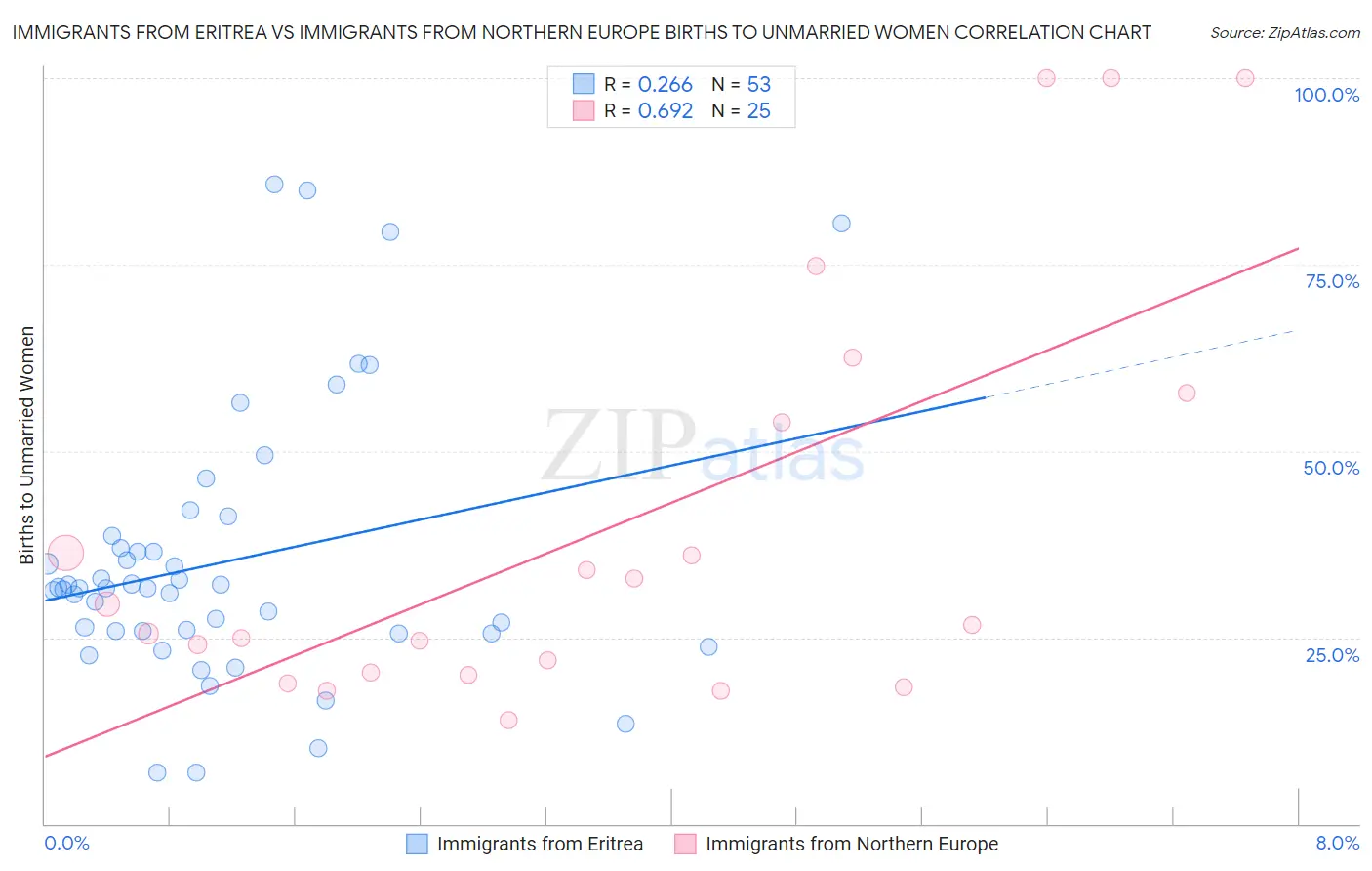 Immigrants from Eritrea vs Immigrants from Northern Europe Births to Unmarried Women