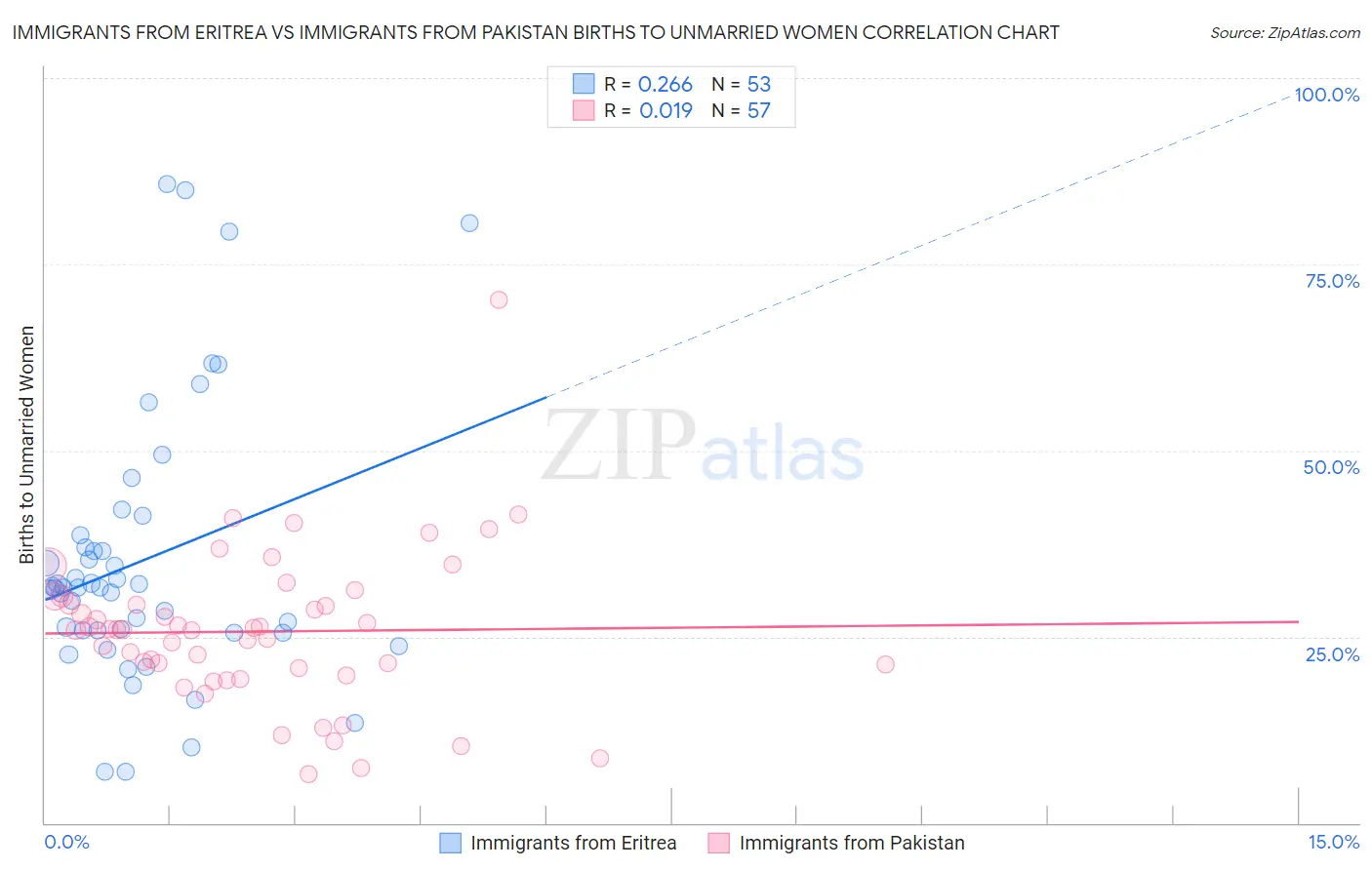 Immigrants from Eritrea vs Immigrants from Pakistan Births to Unmarried Women