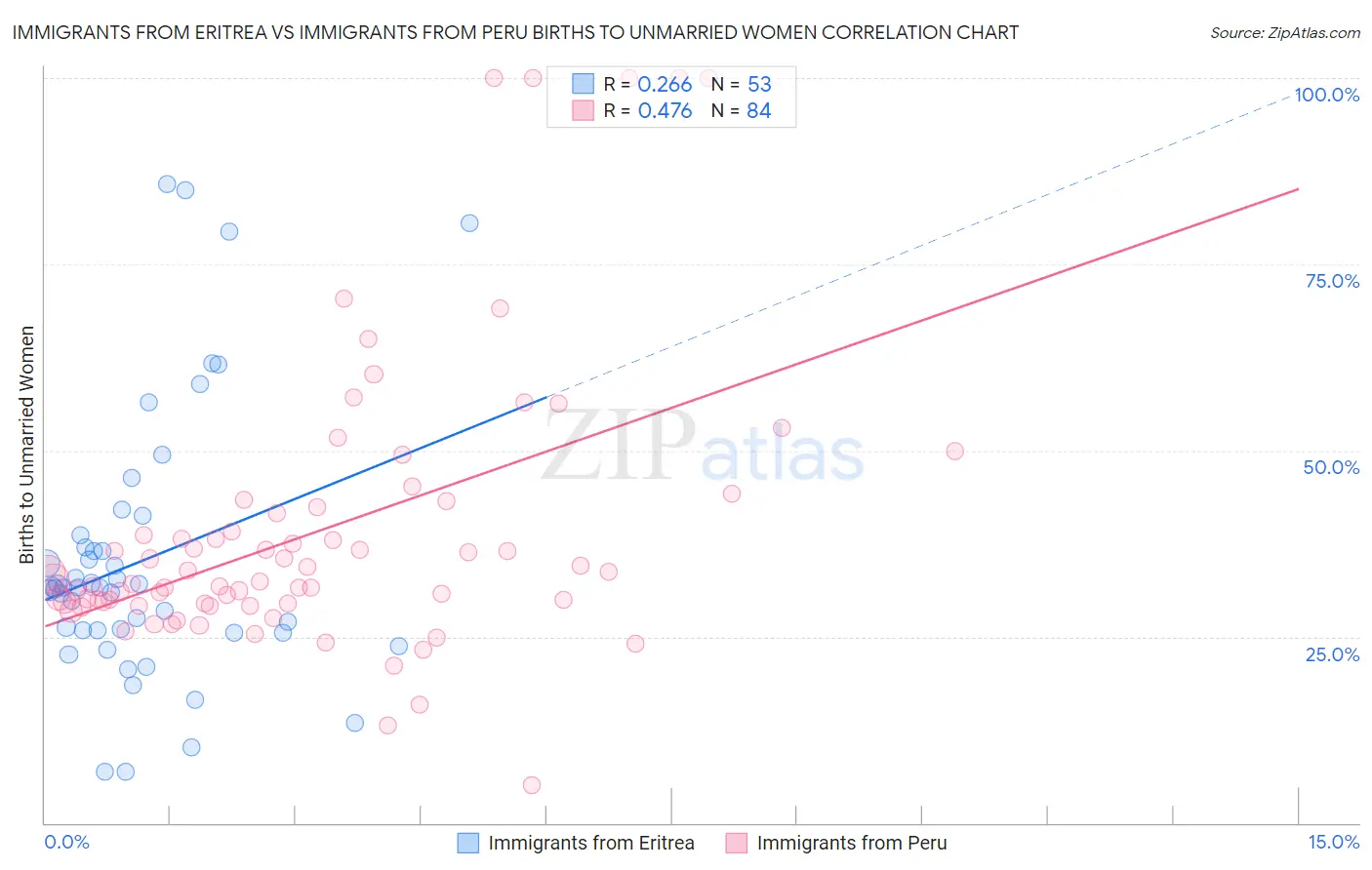 Immigrants from Eritrea vs Immigrants from Peru Births to Unmarried Women