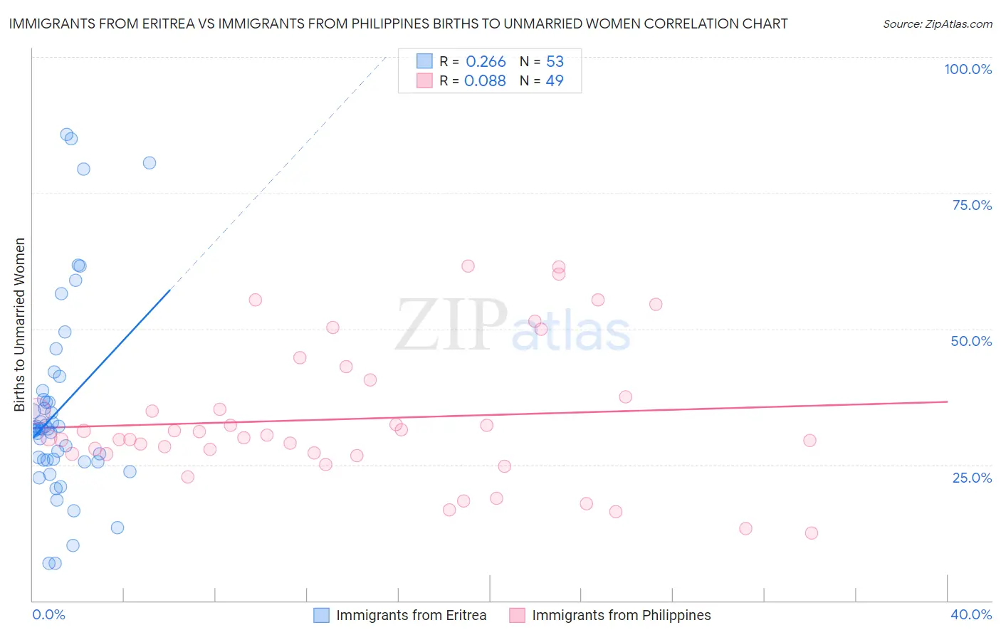 Immigrants from Eritrea vs Immigrants from Philippines Births to Unmarried Women