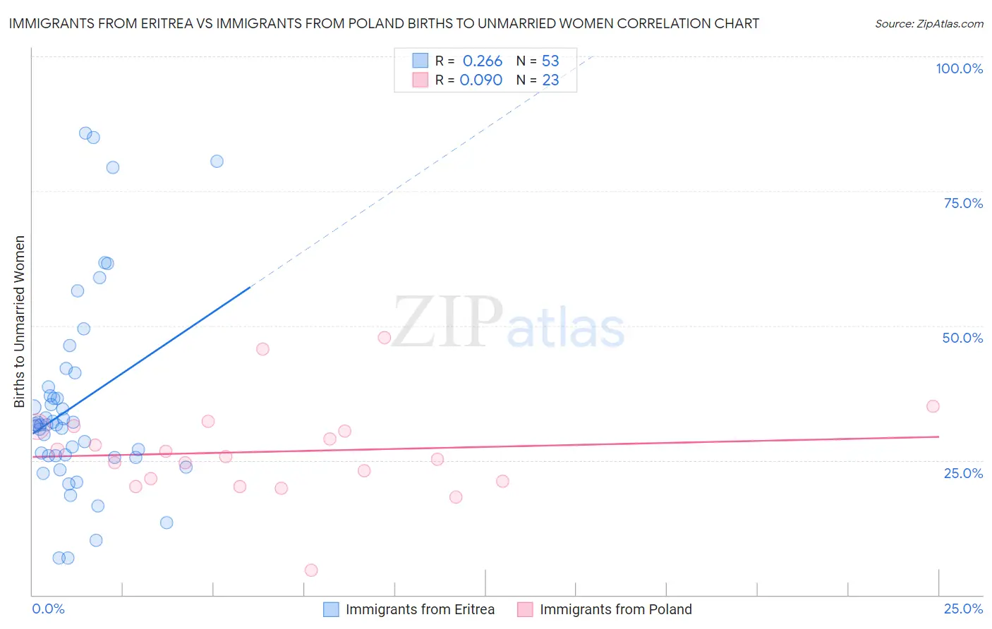 Immigrants from Eritrea vs Immigrants from Poland Births to Unmarried Women