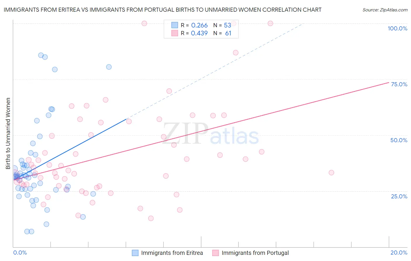 Immigrants from Eritrea vs Immigrants from Portugal Births to Unmarried Women