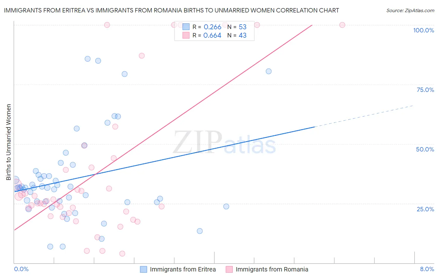 Immigrants from Eritrea vs Immigrants from Romania Births to Unmarried Women