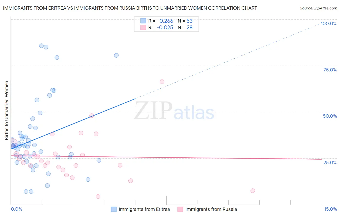 Immigrants from Eritrea vs Immigrants from Russia Births to Unmarried Women