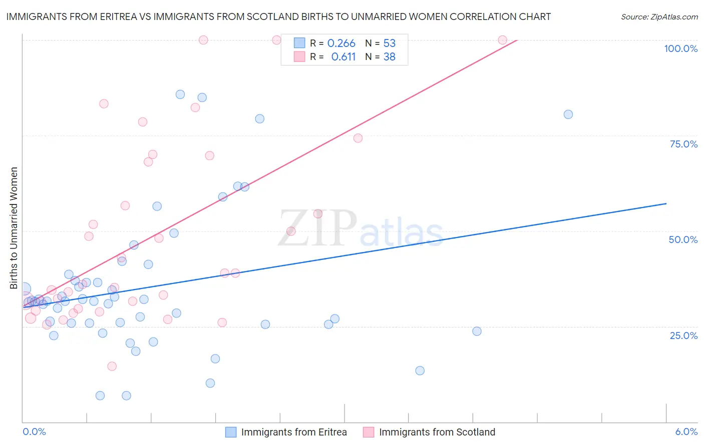 Immigrants from Eritrea vs Immigrants from Scotland Births to Unmarried Women