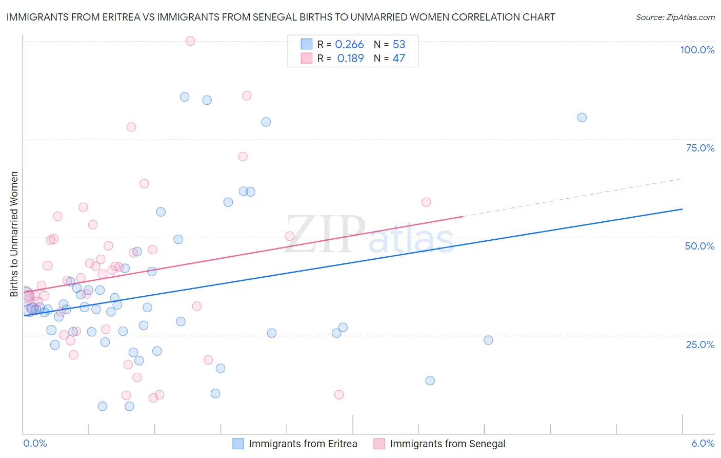 Immigrants from Eritrea vs Immigrants from Senegal Births to Unmarried Women