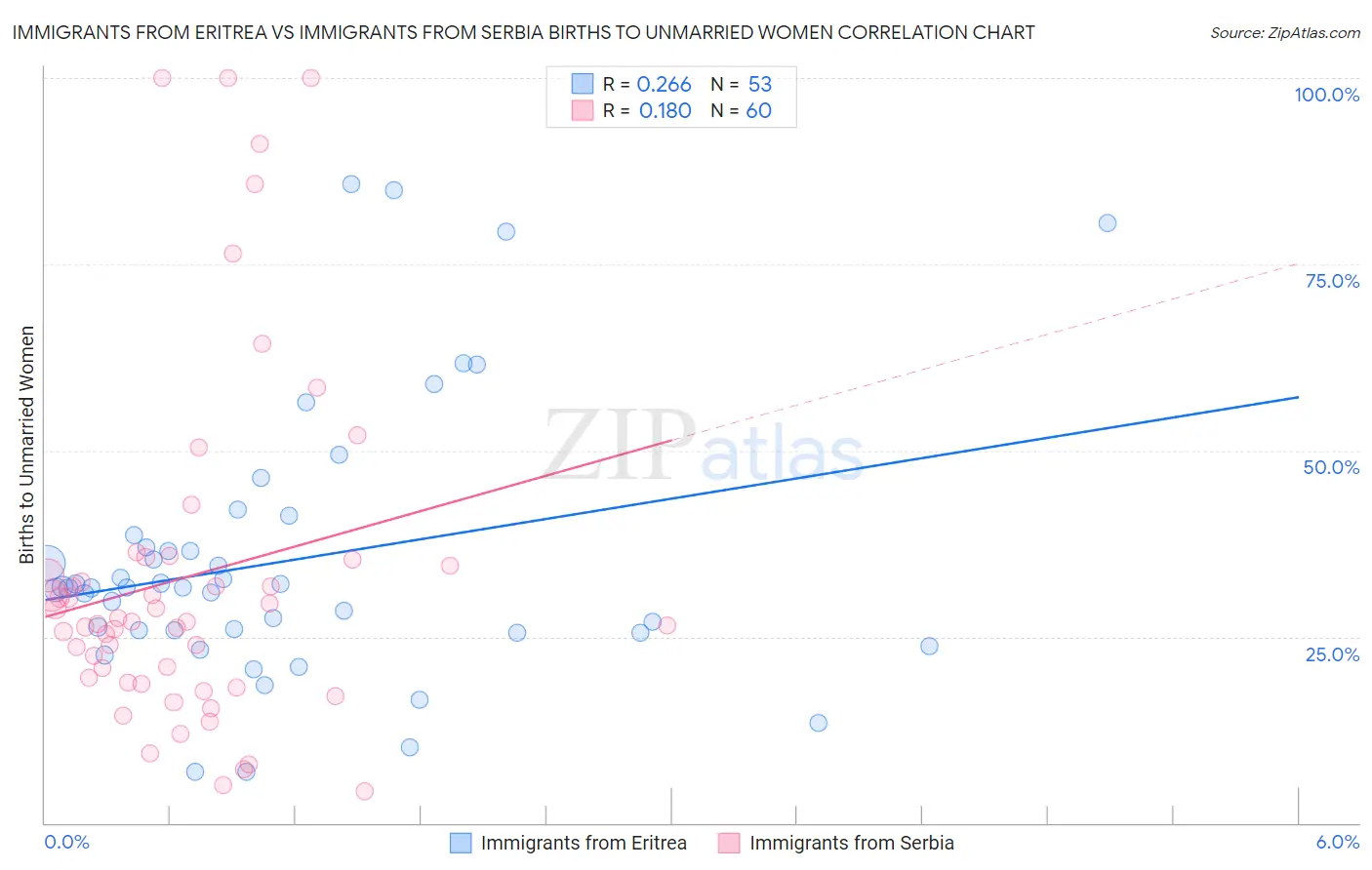 Immigrants from Eritrea vs Immigrants from Serbia Births to Unmarried Women