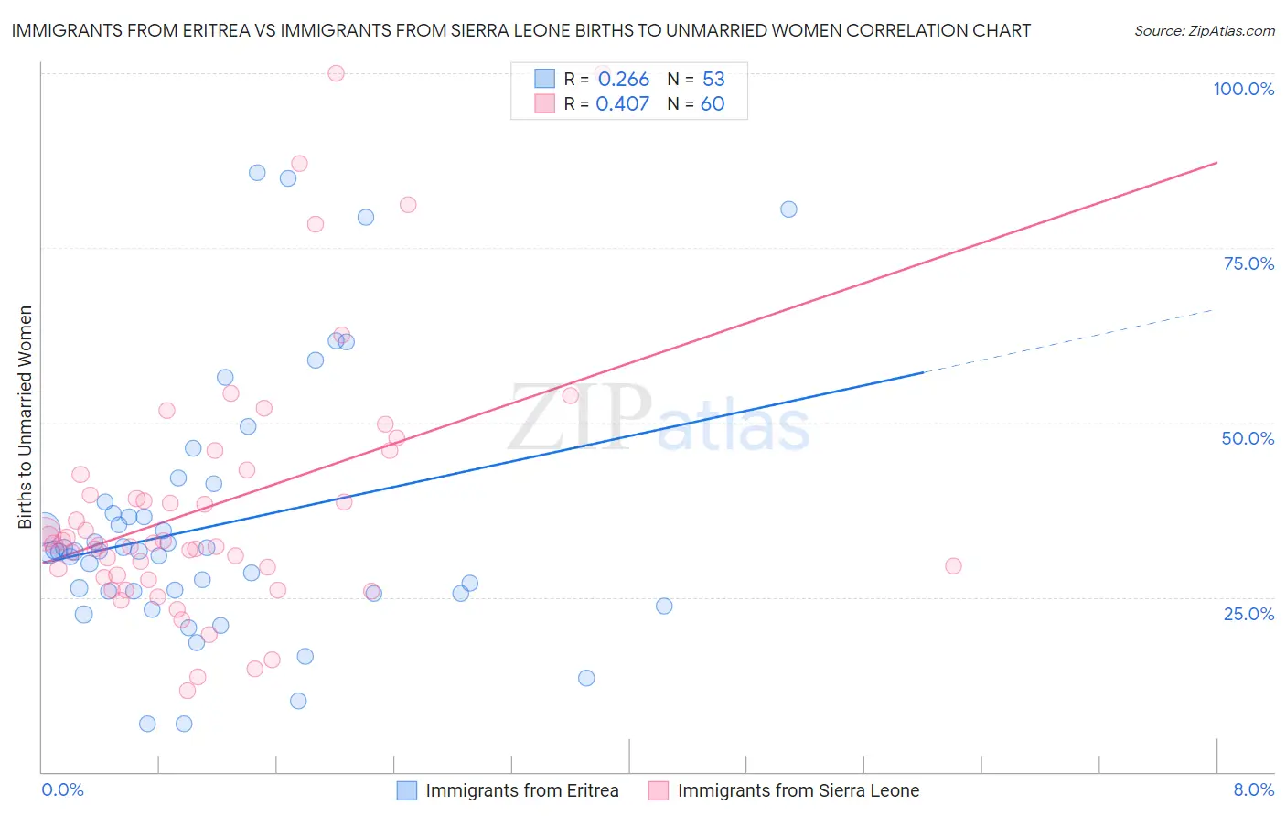 Immigrants from Eritrea vs Immigrants from Sierra Leone Births to Unmarried Women