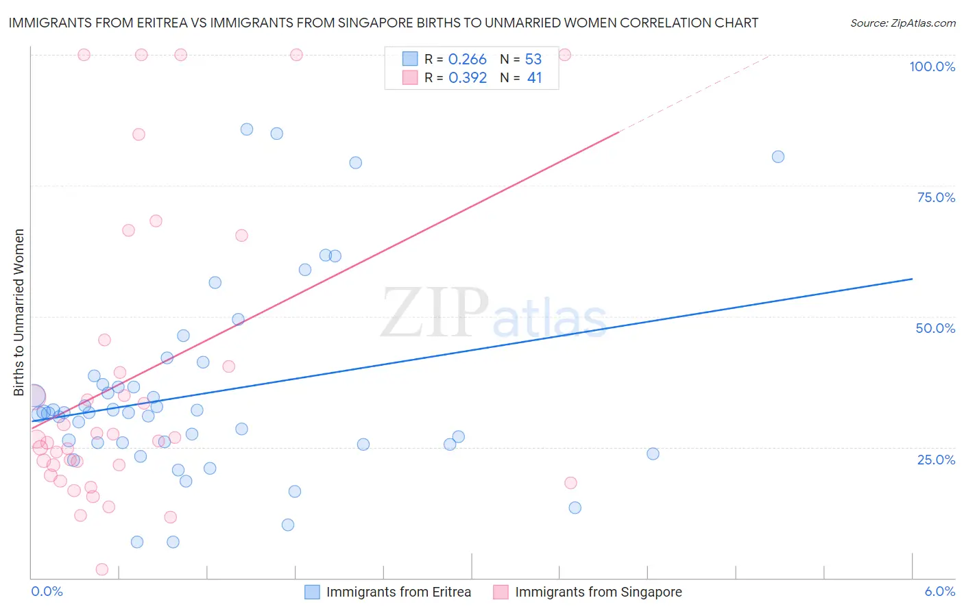 Immigrants from Eritrea vs Immigrants from Singapore Births to Unmarried Women