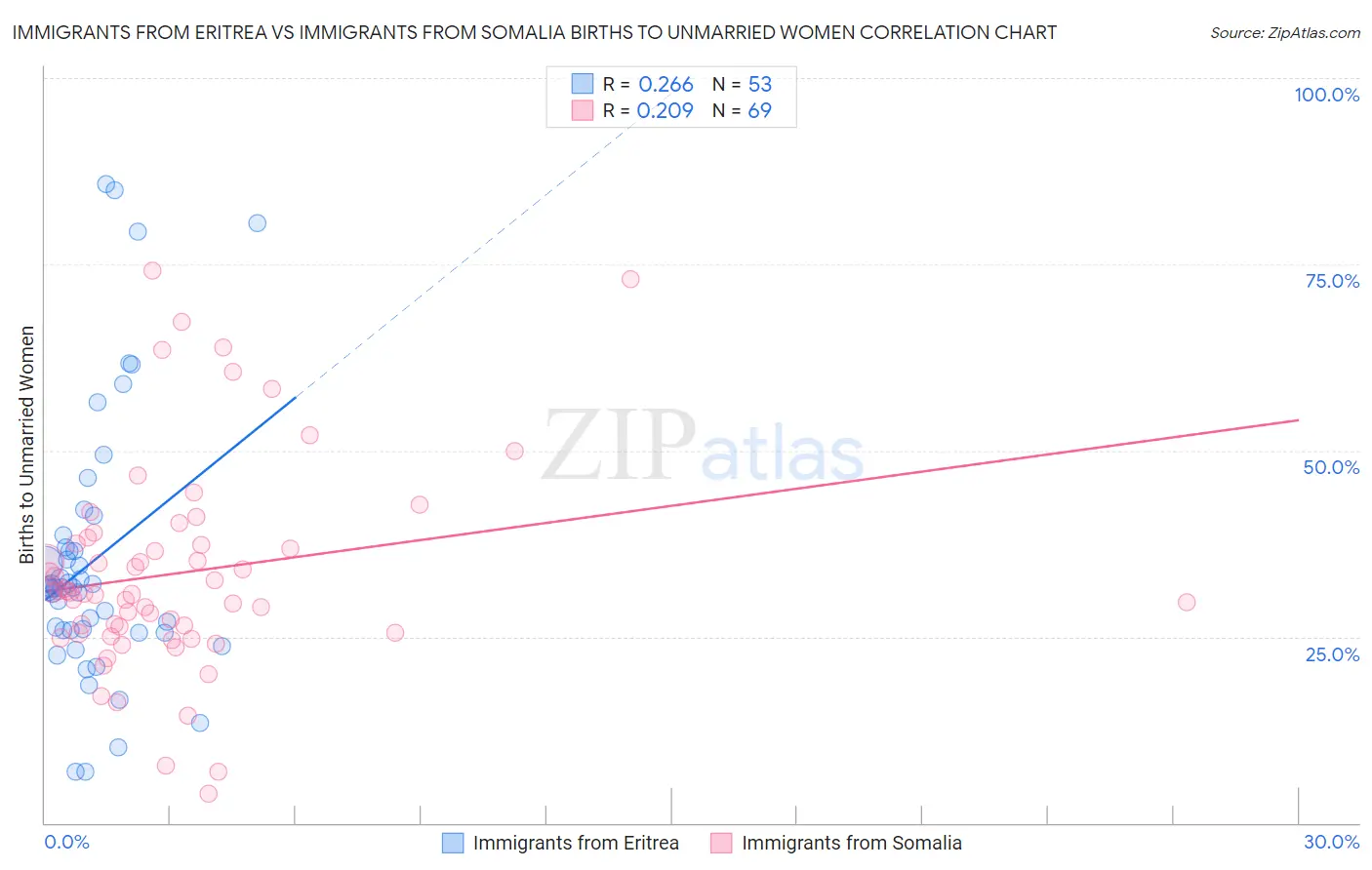 Immigrants from Eritrea vs Immigrants from Somalia Births to Unmarried Women