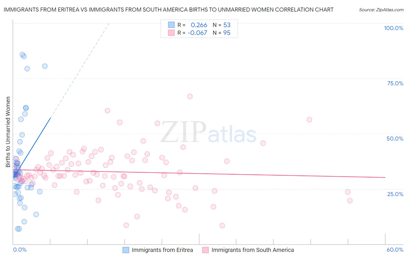 Immigrants from Eritrea vs Immigrants from South America Births to Unmarried Women