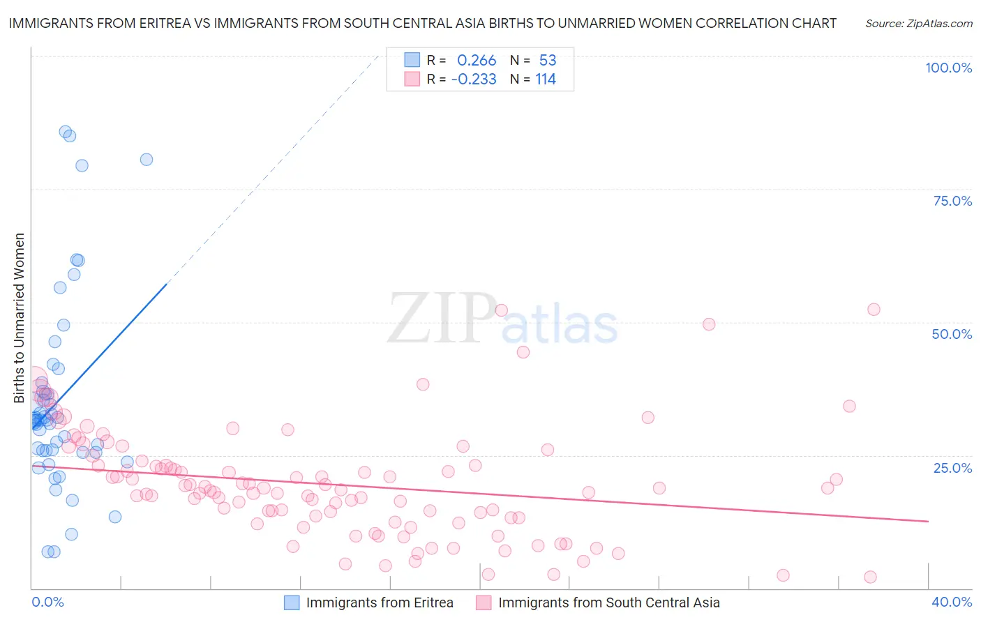 Immigrants from Eritrea vs Immigrants from South Central Asia Births to Unmarried Women