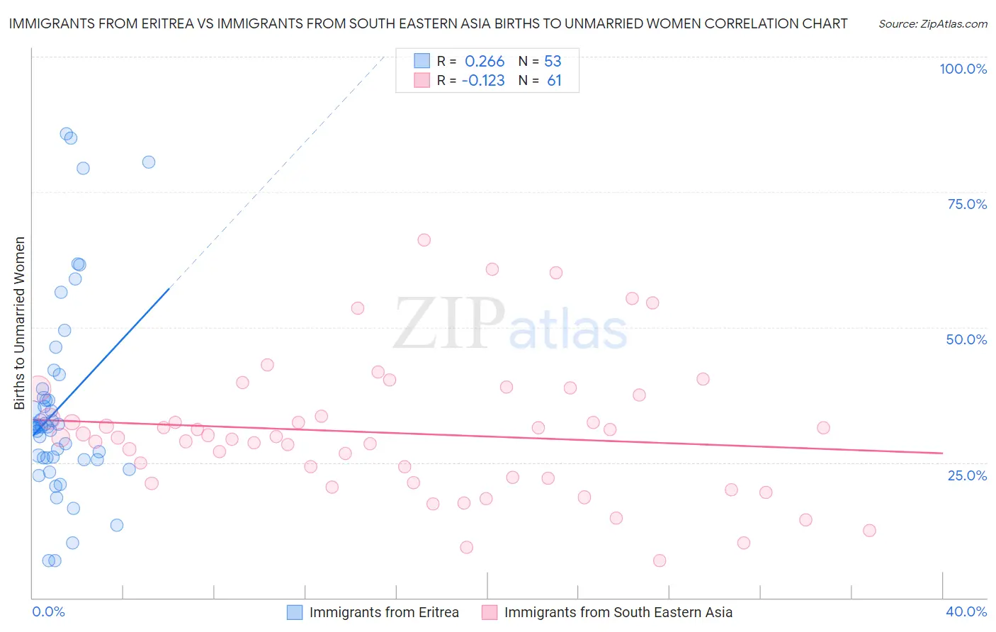 Immigrants from Eritrea vs Immigrants from South Eastern Asia Births to Unmarried Women