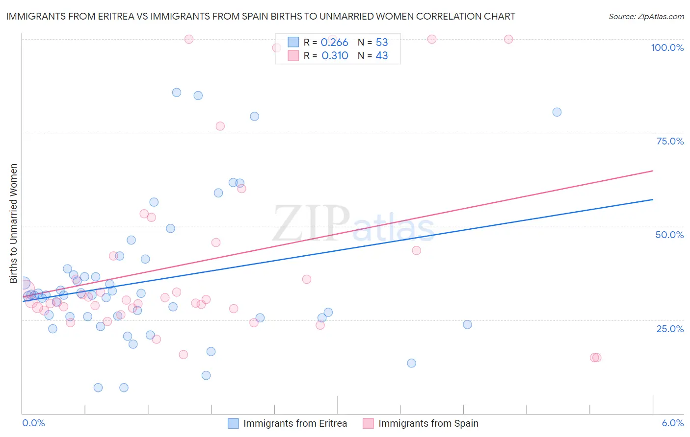 Immigrants from Eritrea vs Immigrants from Spain Births to Unmarried Women