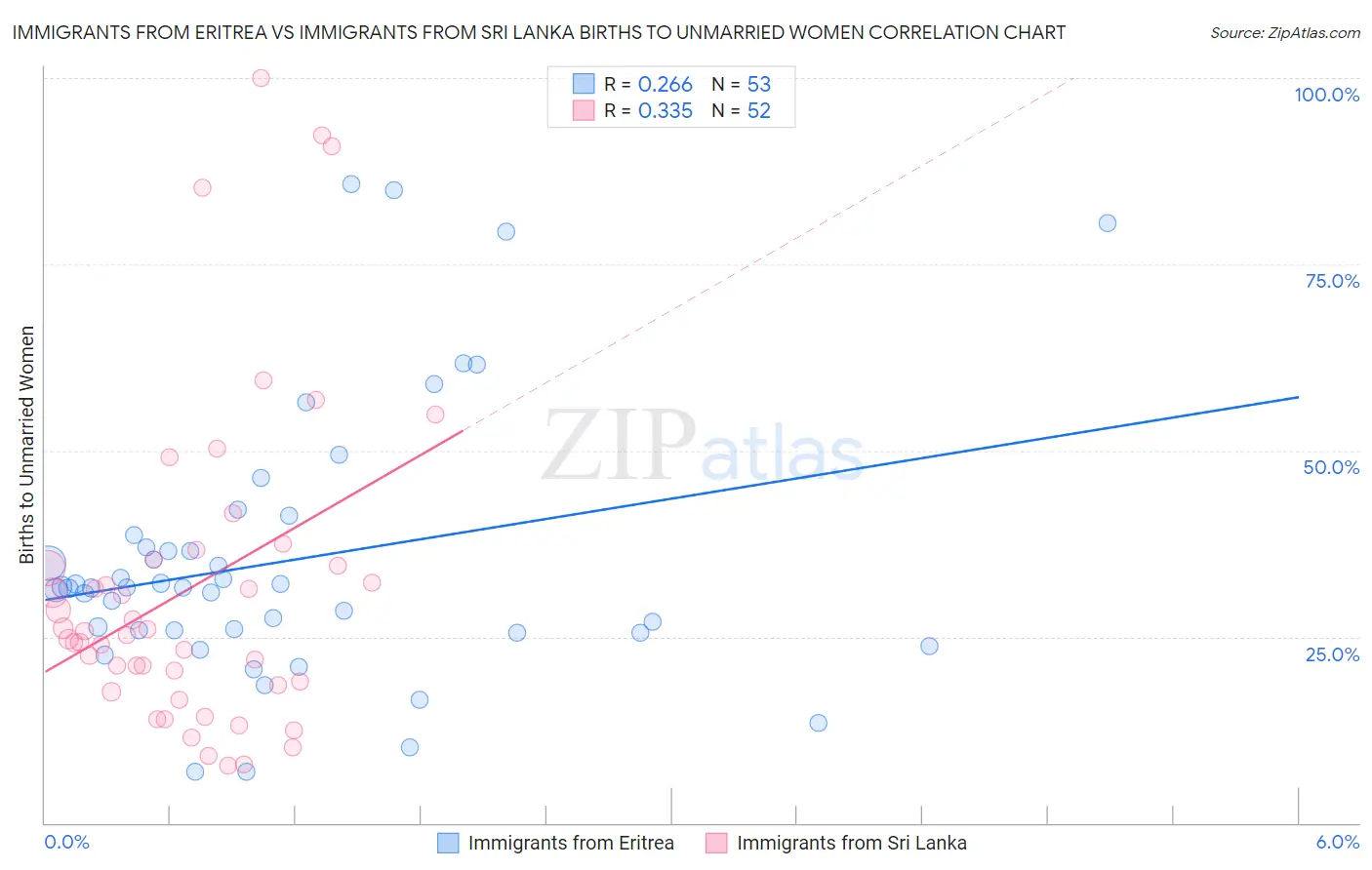 Immigrants from Eritrea vs Immigrants from Sri Lanka Births to Unmarried Women