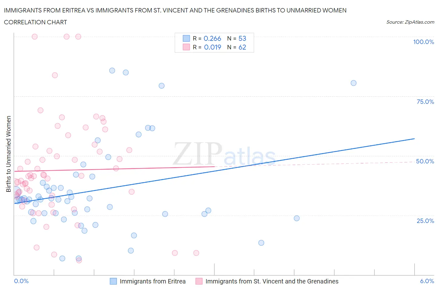 Immigrants from Eritrea vs Immigrants from St. Vincent and the Grenadines Births to Unmarried Women