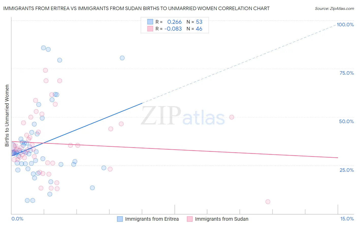 Immigrants from Eritrea vs Immigrants from Sudan Births to Unmarried Women