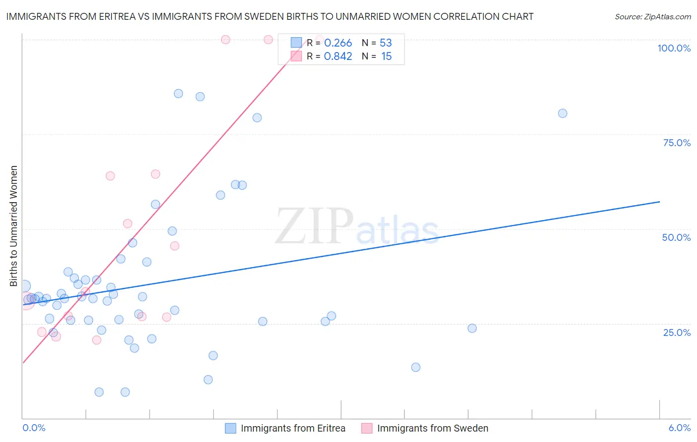 Immigrants from Eritrea vs Immigrants from Sweden Births to Unmarried Women