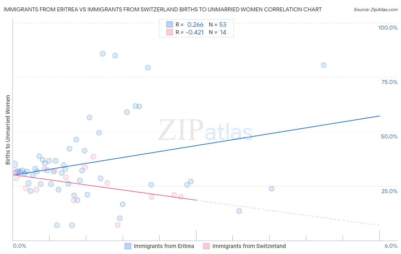 Immigrants from Eritrea vs Immigrants from Switzerland Births to Unmarried Women