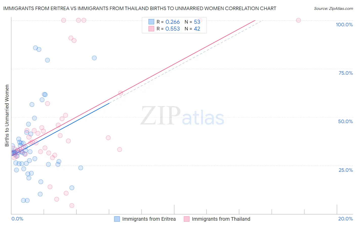 Immigrants from Eritrea vs Immigrants from Thailand Births to Unmarried Women