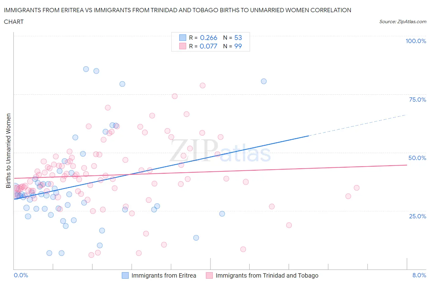 Immigrants from Eritrea vs Immigrants from Trinidad and Tobago Births to Unmarried Women