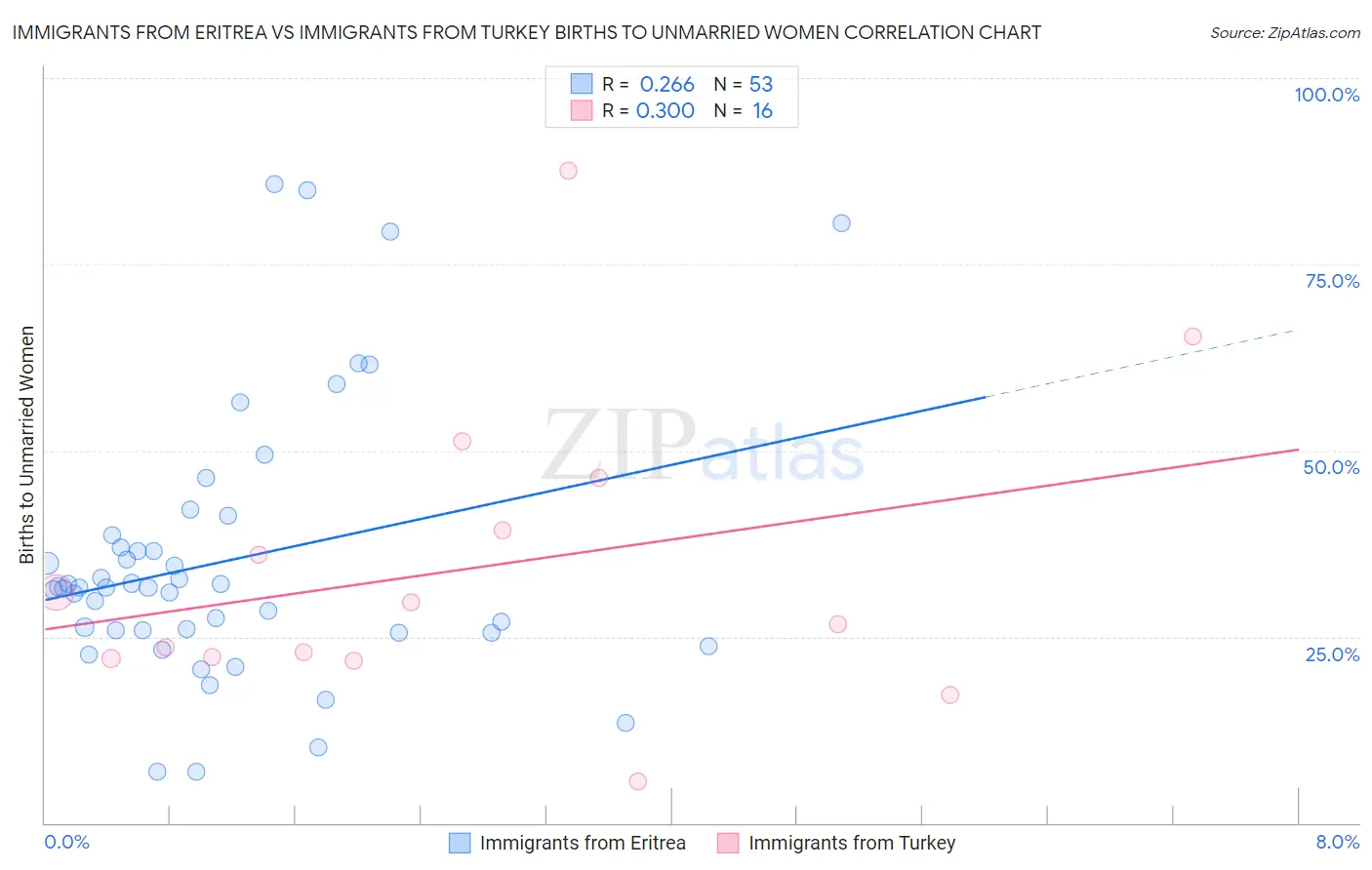 Immigrants from Eritrea vs Immigrants from Turkey Births to Unmarried Women