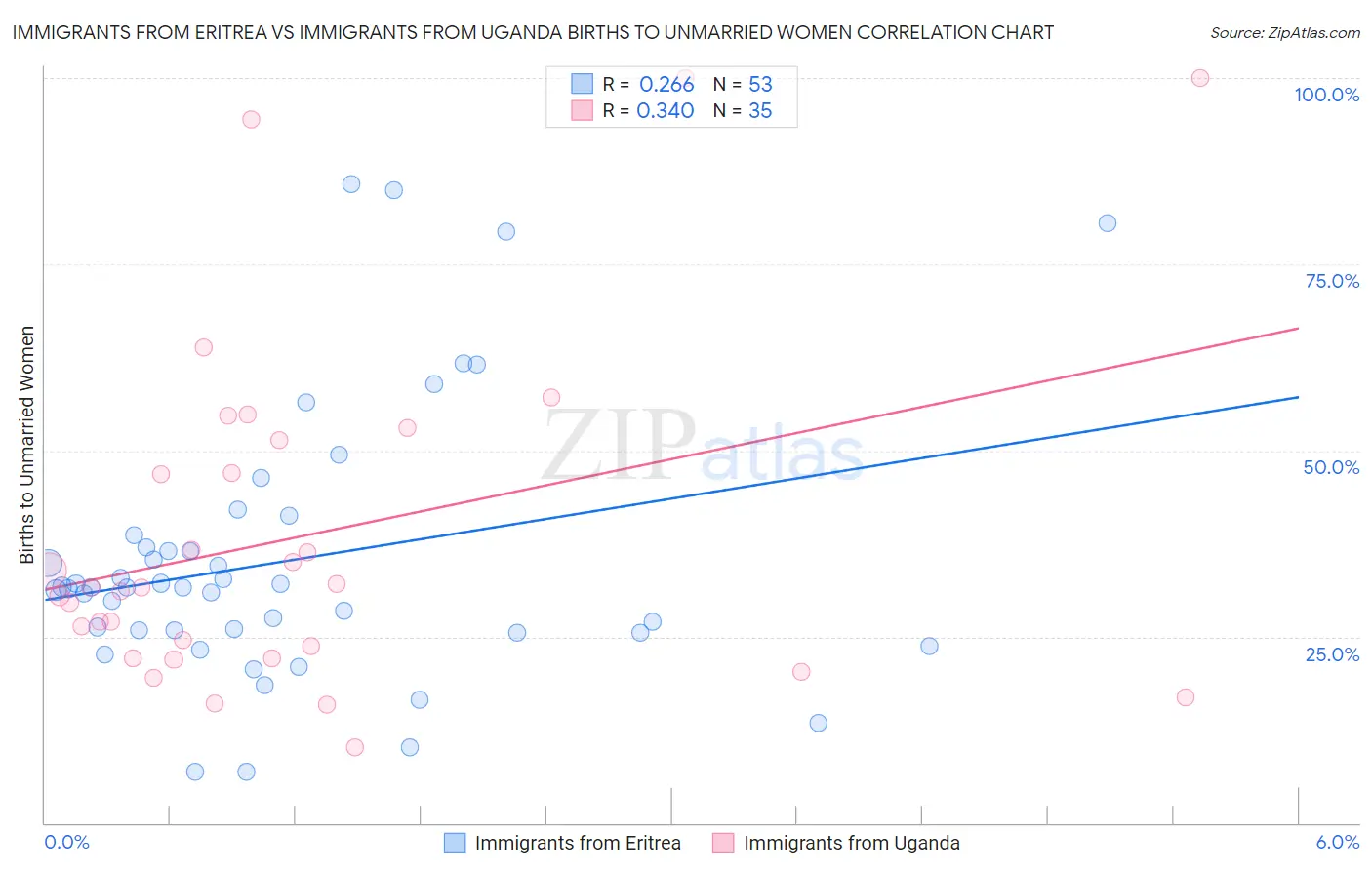 Immigrants from Eritrea vs Immigrants from Uganda Births to Unmarried Women