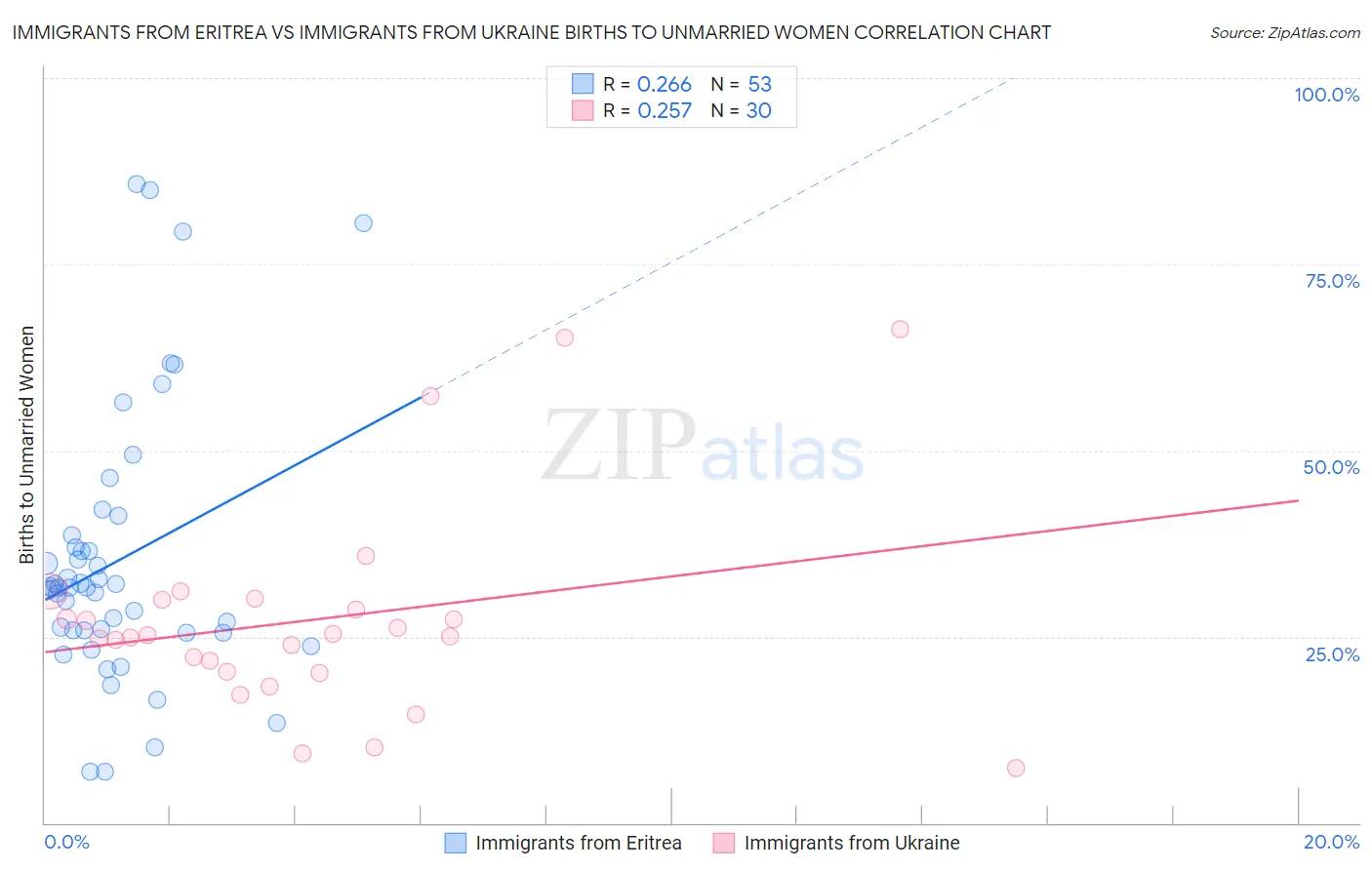 Immigrants from Eritrea vs Immigrants from Ukraine Births to Unmarried Women