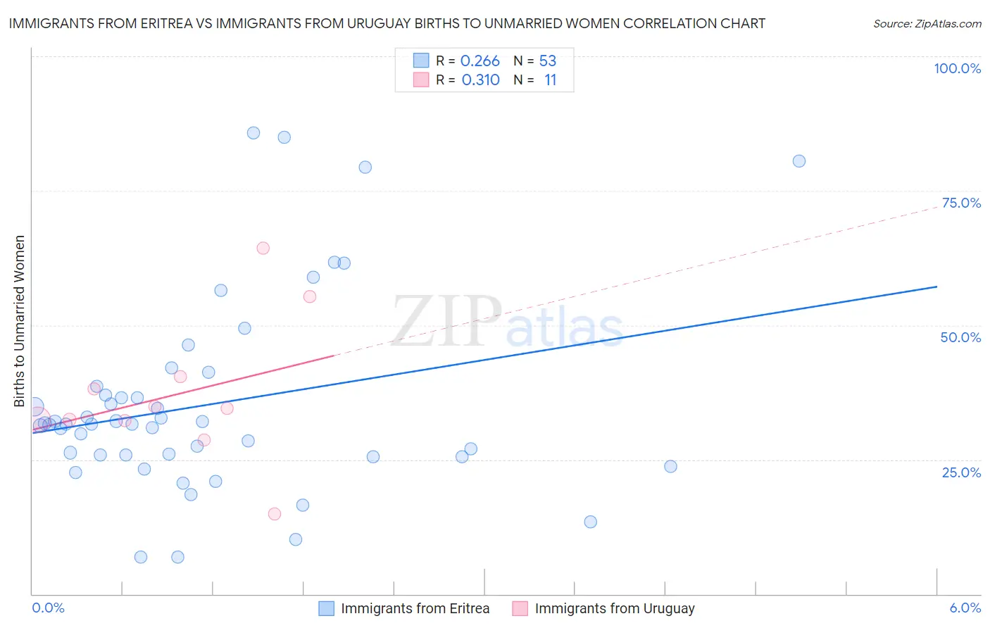 Immigrants from Eritrea vs Immigrants from Uruguay Births to Unmarried Women