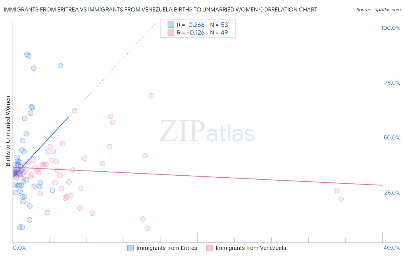 Immigrants from Eritrea vs Immigrants from Venezuela Births to Unmarried Women