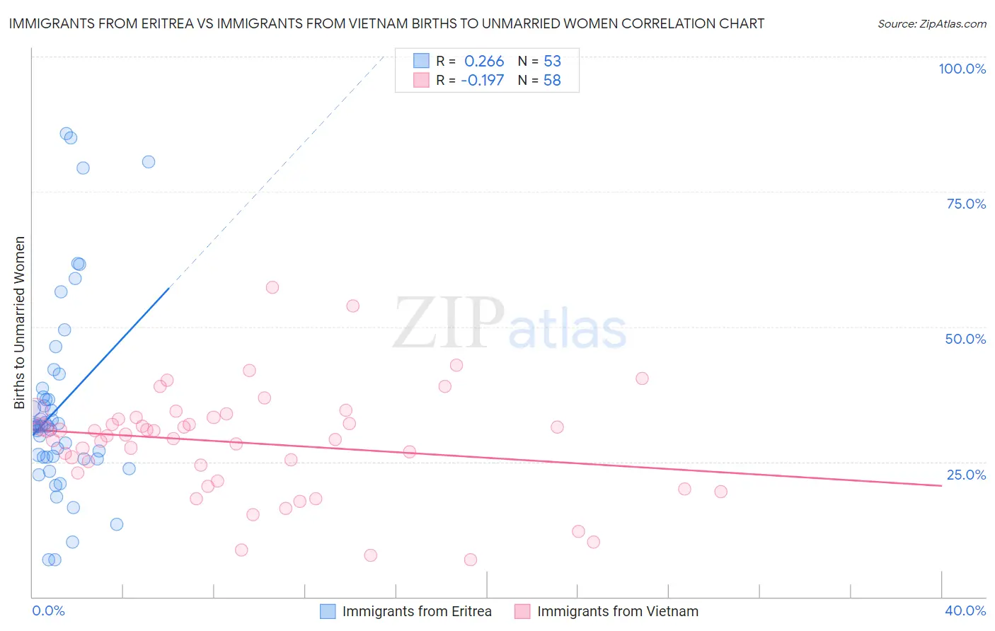 Immigrants from Eritrea vs Immigrants from Vietnam Births to Unmarried Women
