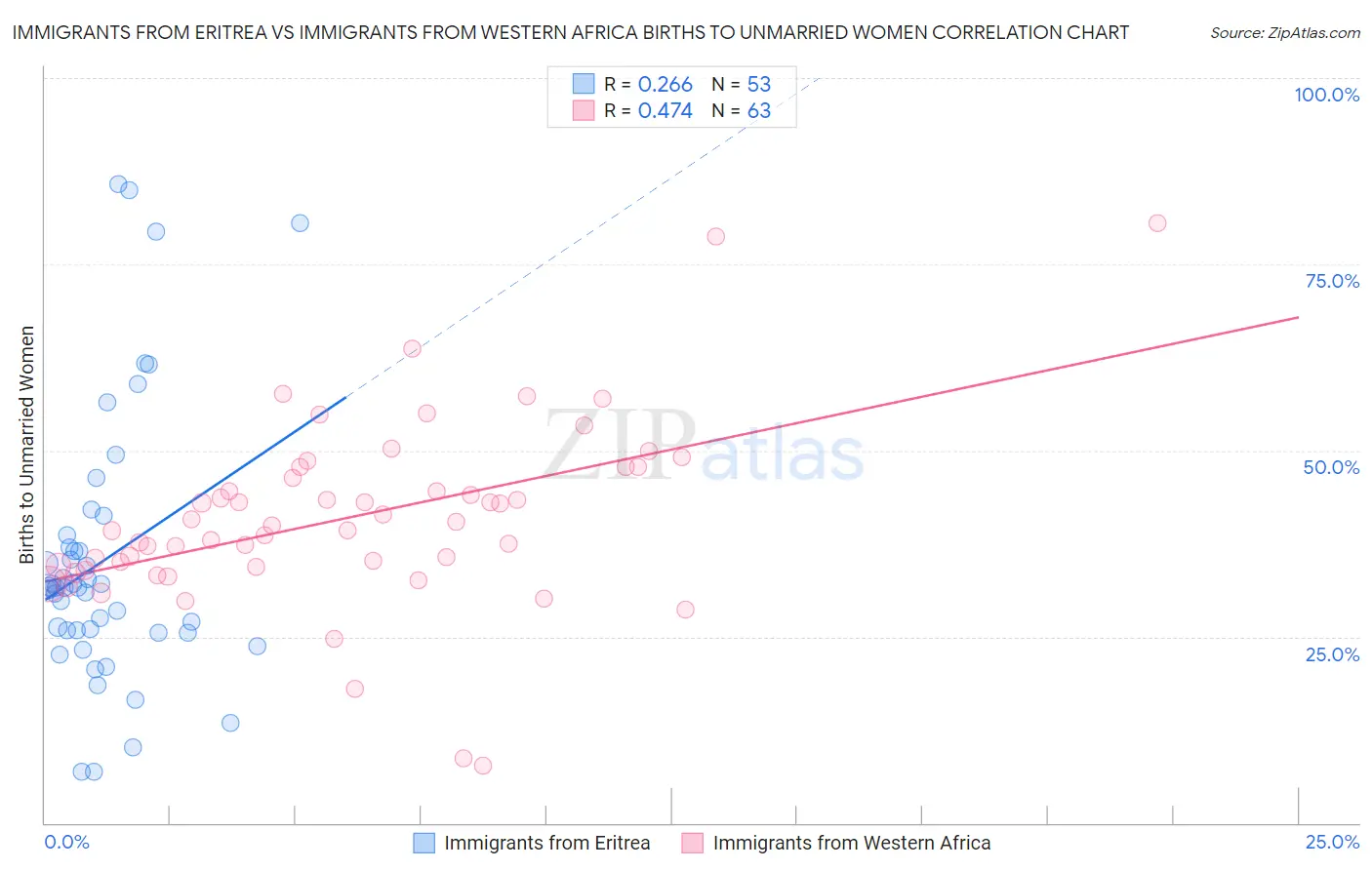 Immigrants from Eritrea vs Immigrants from Western Africa Births to Unmarried Women