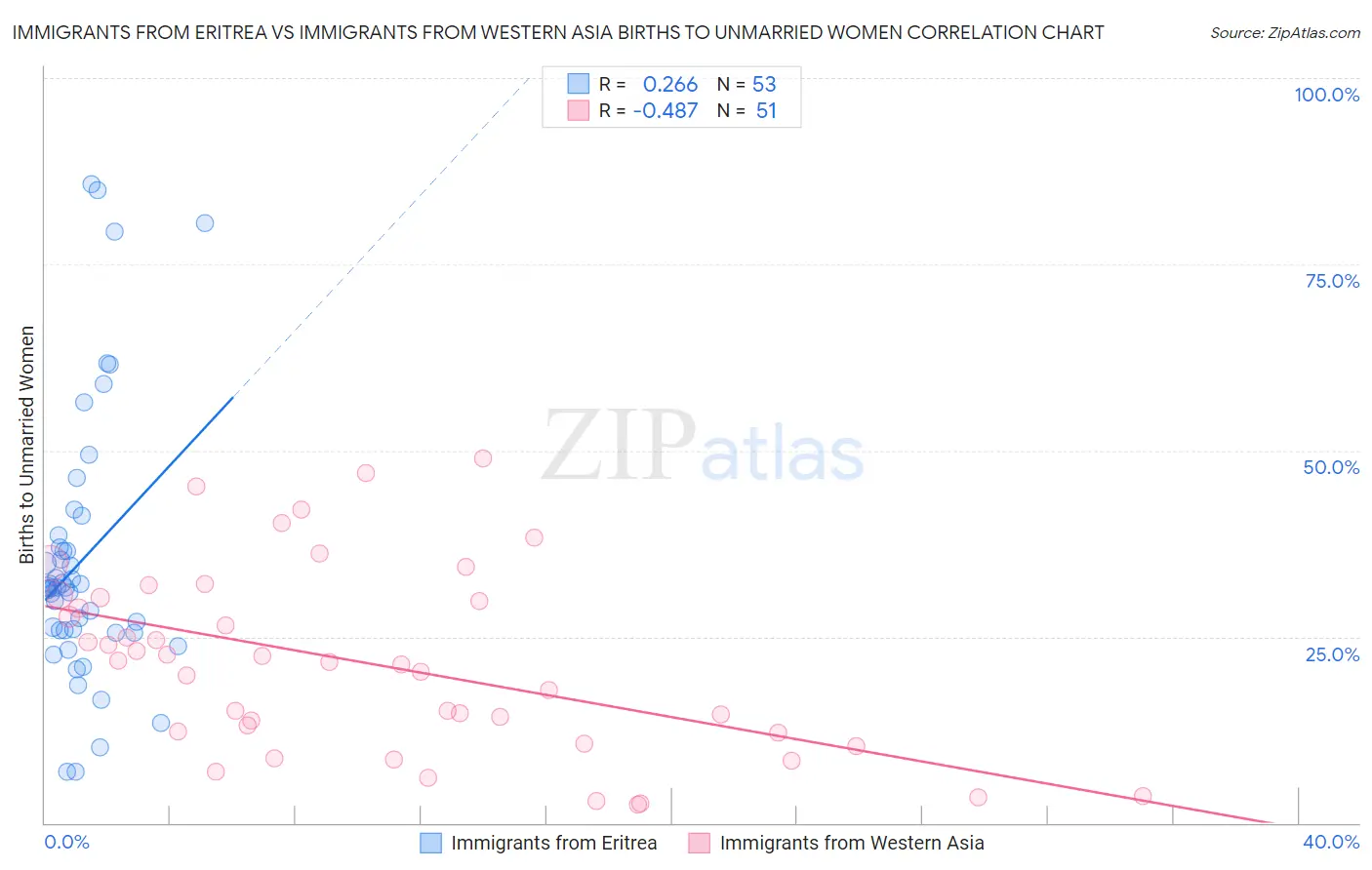 Immigrants from Eritrea vs Immigrants from Western Asia Births to Unmarried Women