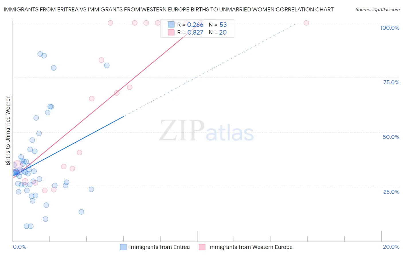Immigrants from Eritrea vs Immigrants from Western Europe Births to Unmarried Women