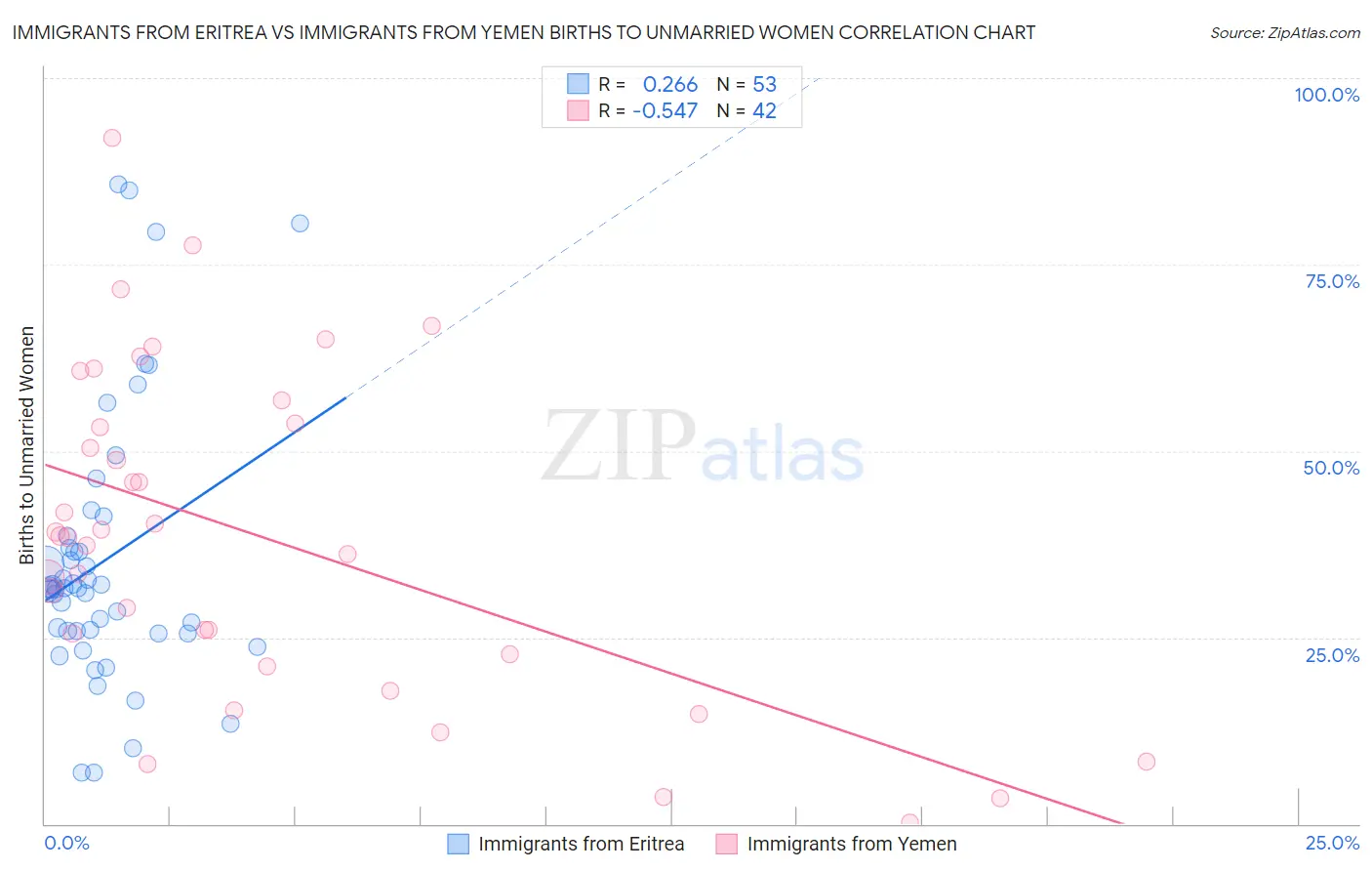 Immigrants from Eritrea vs Immigrants from Yemen Births to Unmarried Women