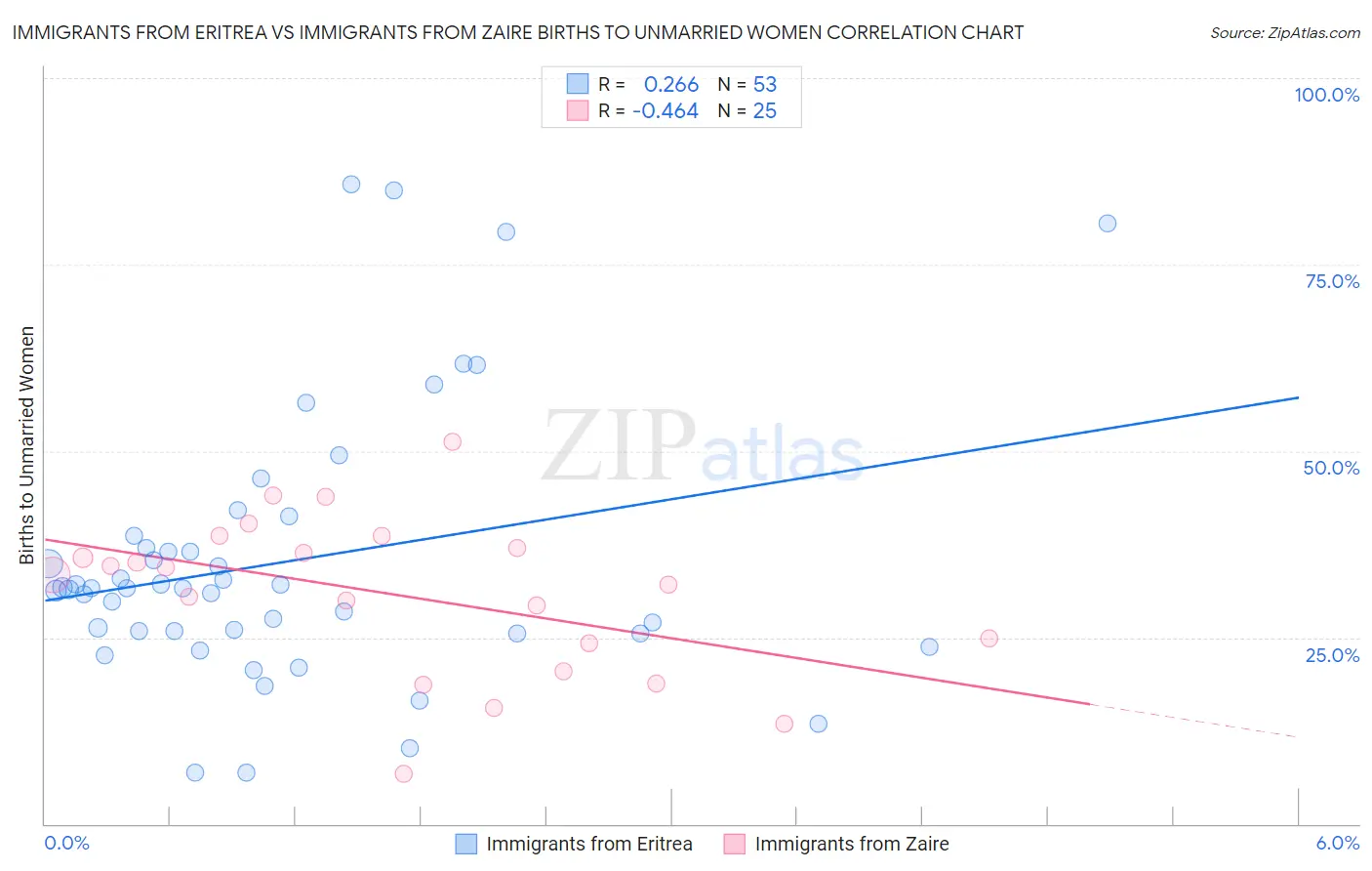 Immigrants from Eritrea vs Immigrants from Zaire Births to Unmarried Women