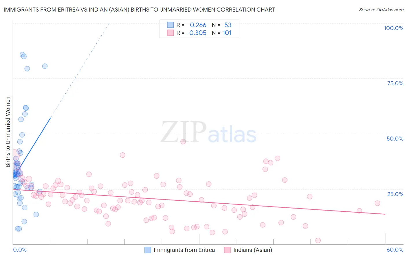 Immigrants from Eritrea vs Indian (Asian) Births to Unmarried Women
