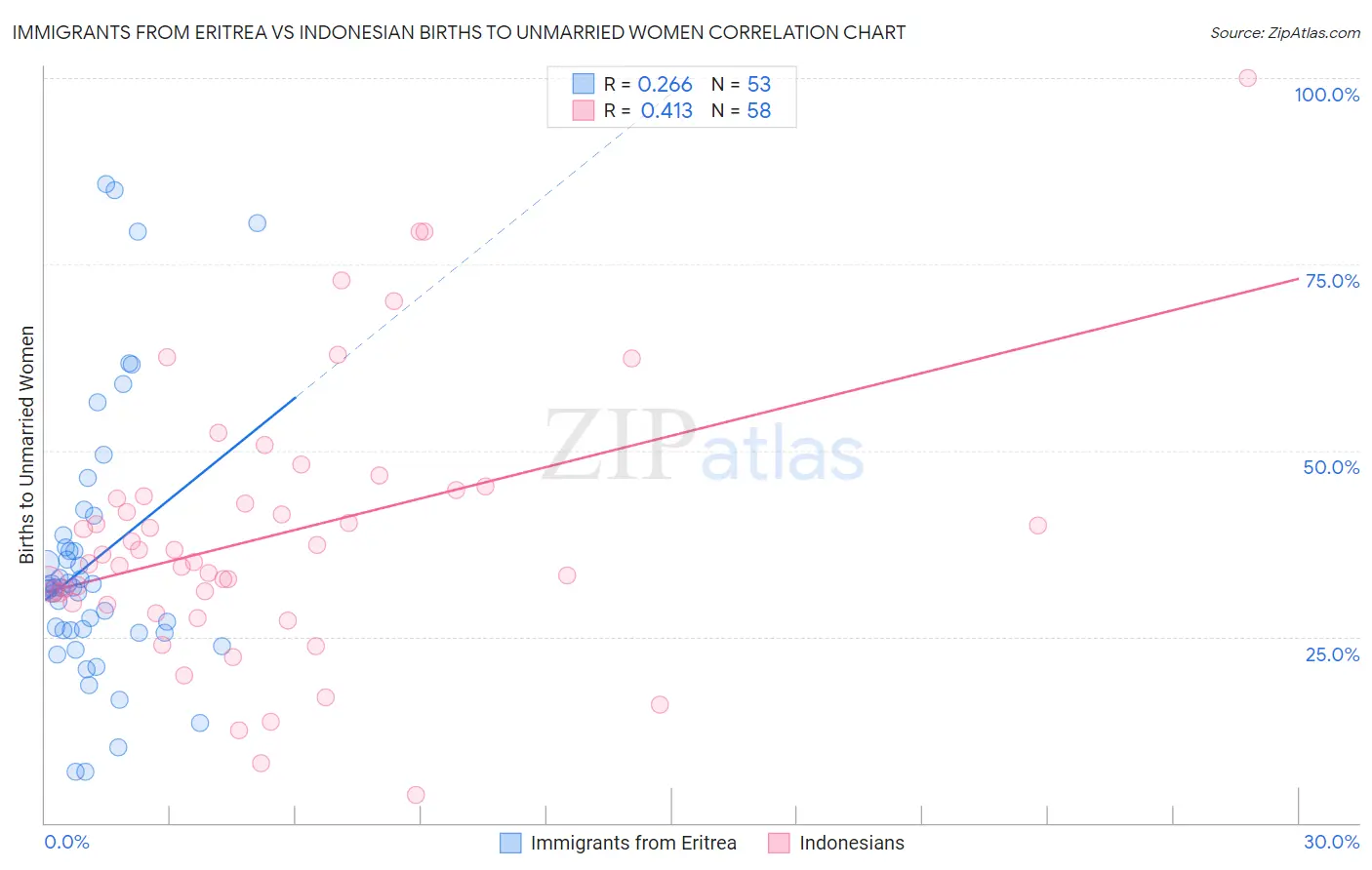 Immigrants from Eritrea vs Indonesian Births to Unmarried Women
