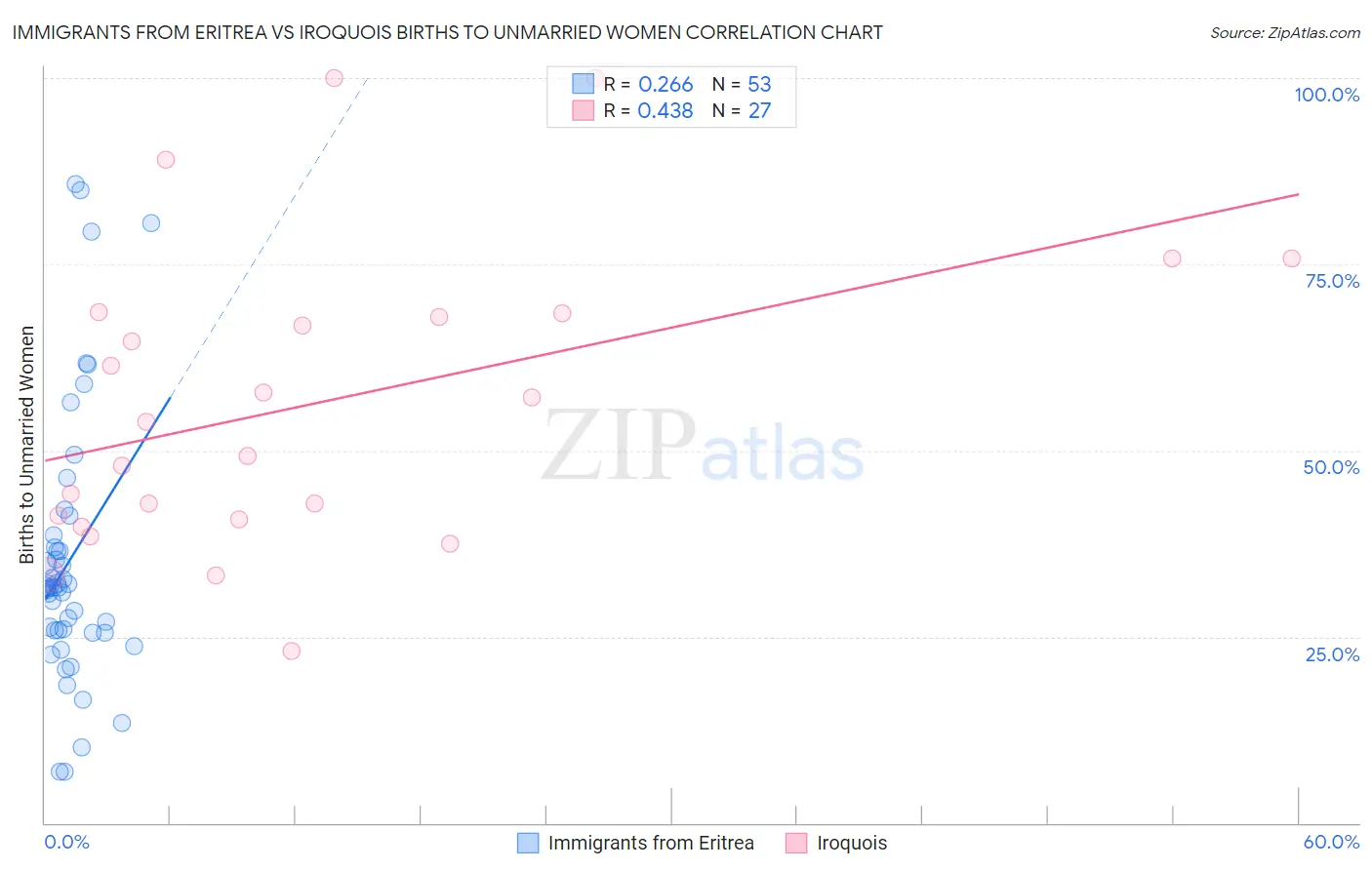 Immigrants from Eritrea vs Iroquois Births to Unmarried Women