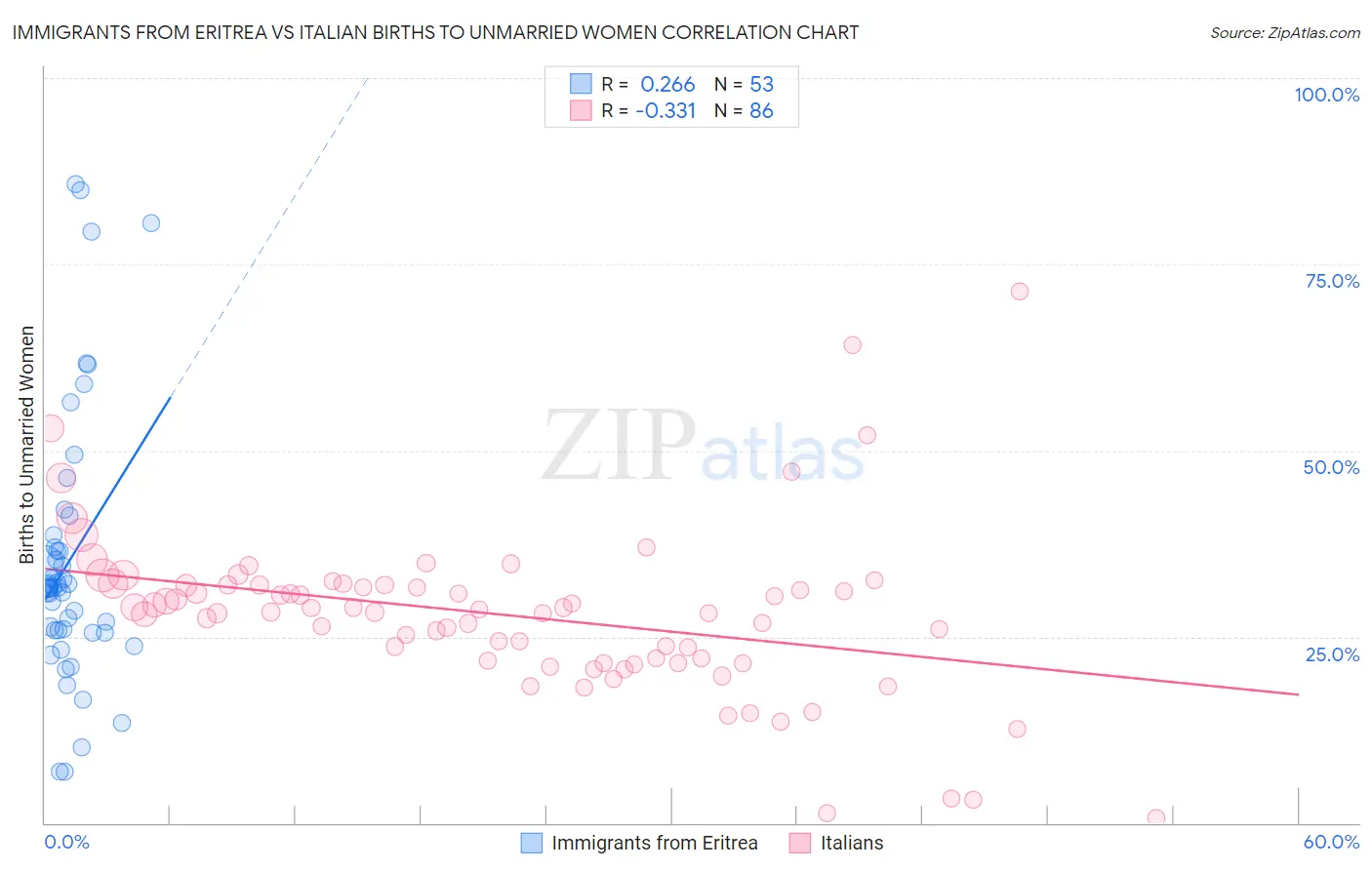 Immigrants from Eritrea vs Italian Births to Unmarried Women