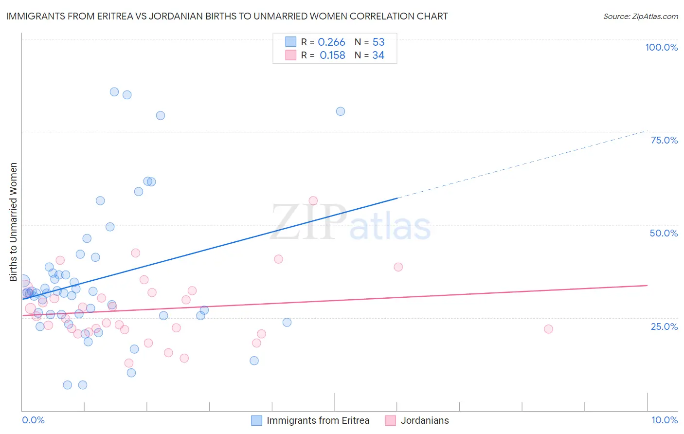 Immigrants from Eritrea vs Jordanian Births to Unmarried Women