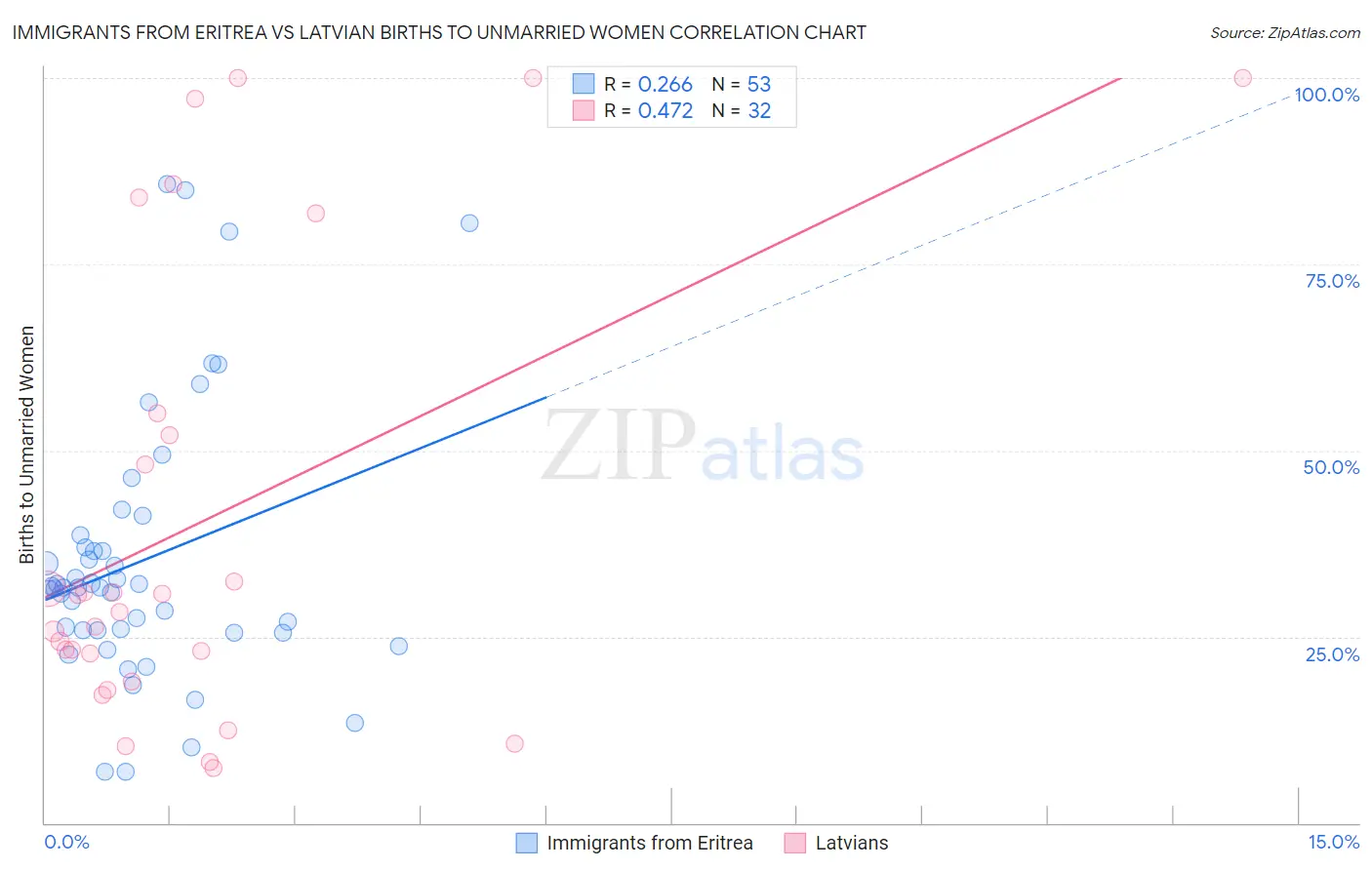 Immigrants from Eritrea vs Latvian Births to Unmarried Women