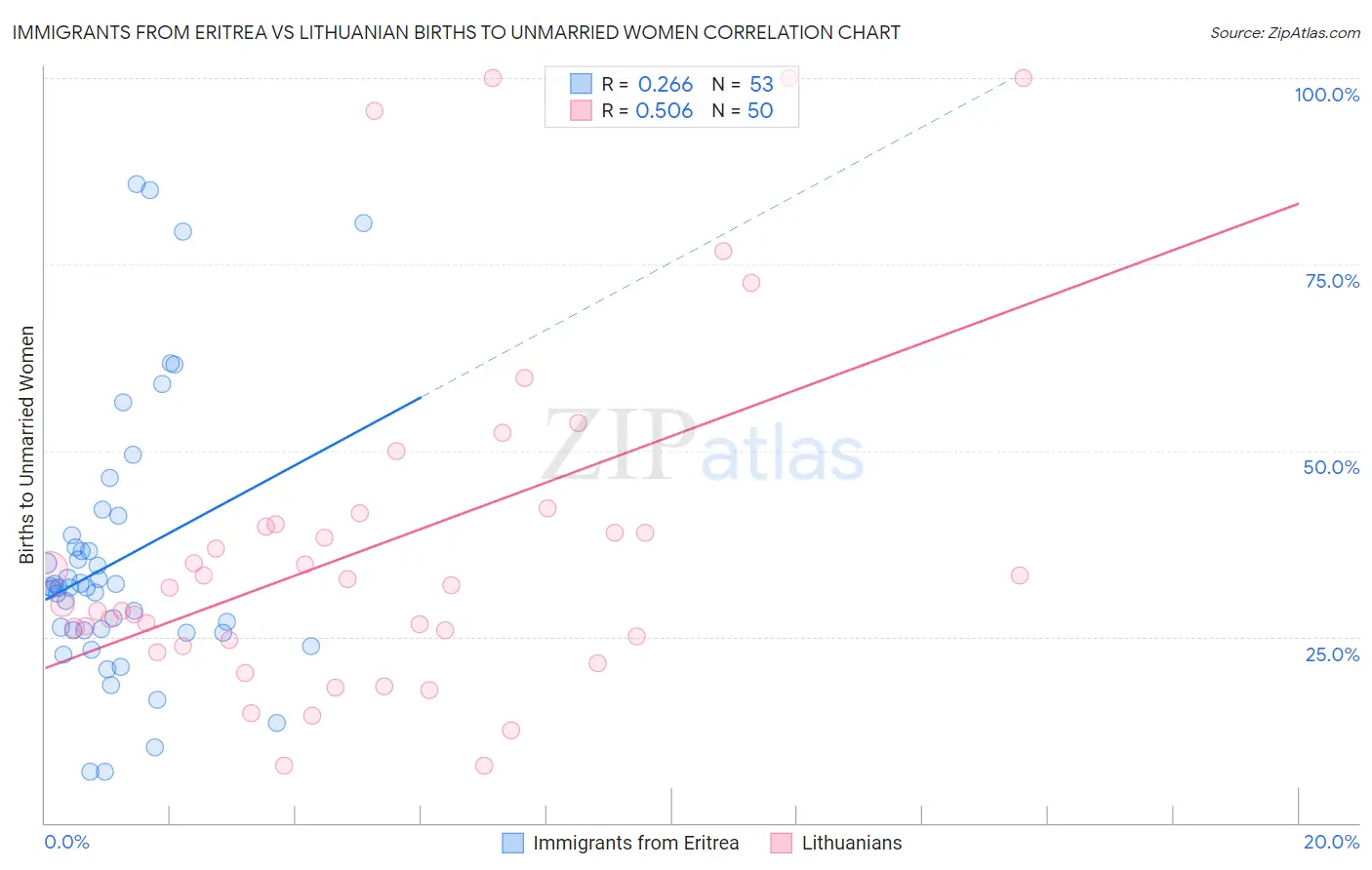 Immigrants from Eritrea vs Lithuanian Births to Unmarried Women