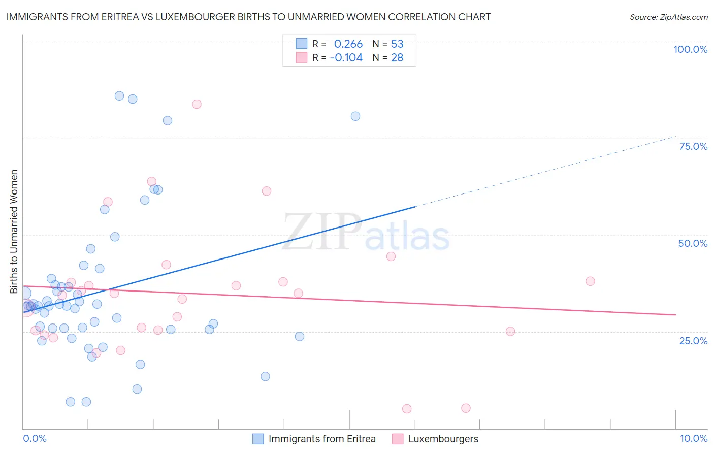 Immigrants from Eritrea vs Luxembourger Births to Unmarried Women