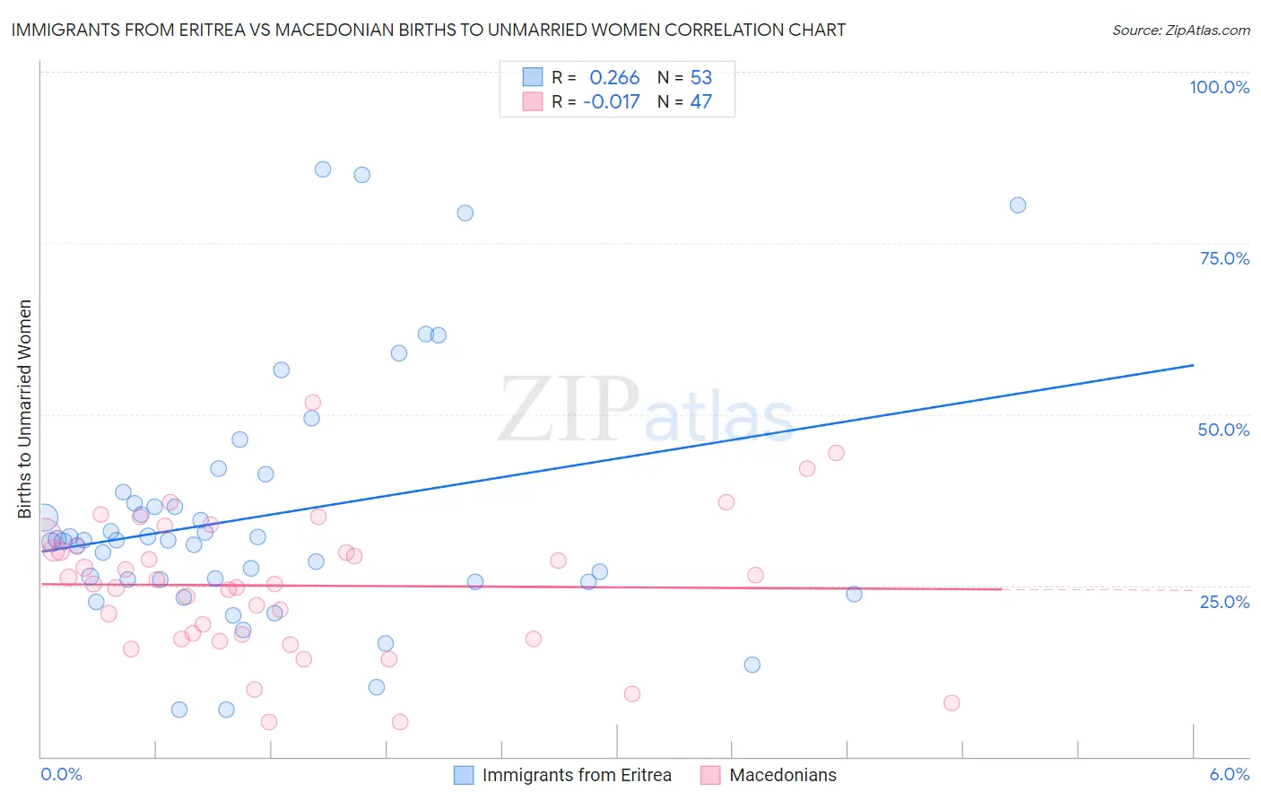 Immigrants from Eritrea vs Macedonian Births to Unmarried Women
