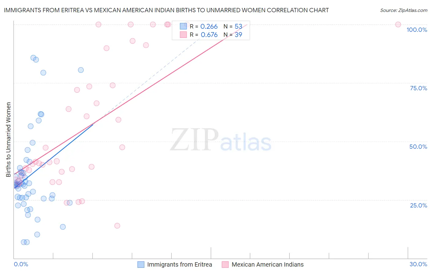 Immigrants from Eritrea vs Mexican American Indian Births to Unmarried Women